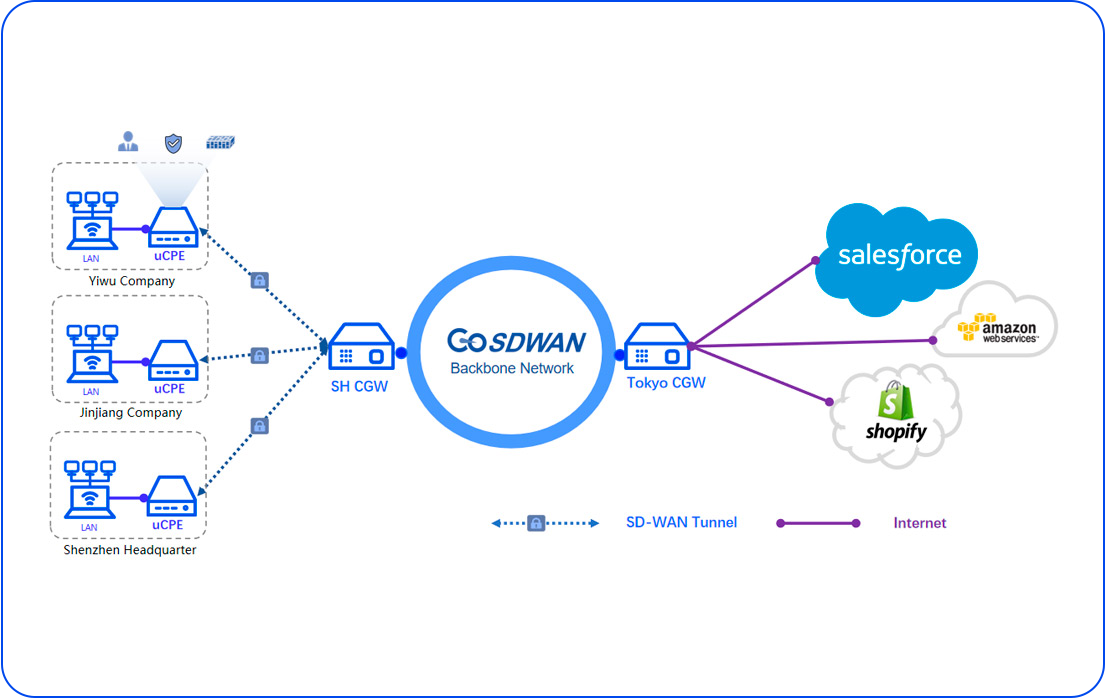 GOSDWAN Topology Diagram in SD WAN for Small Business