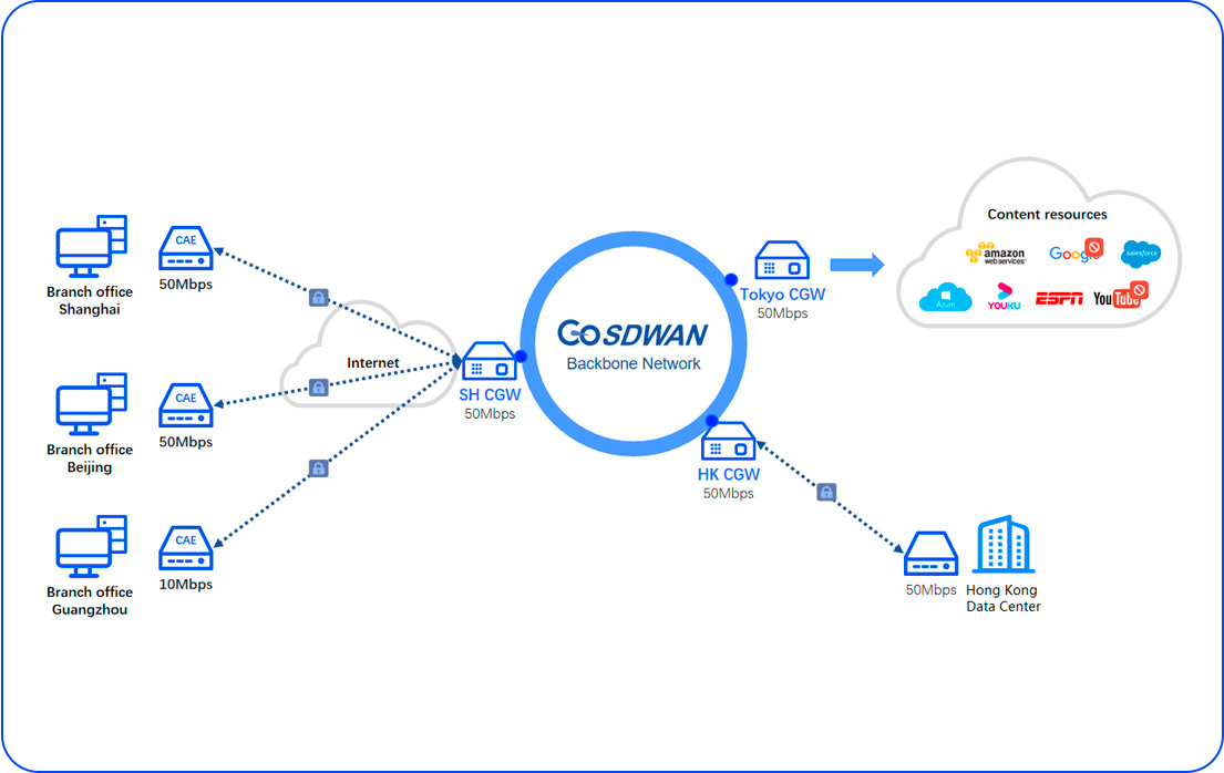 GOSDWAN Topology Diagram in Travel & Transportation