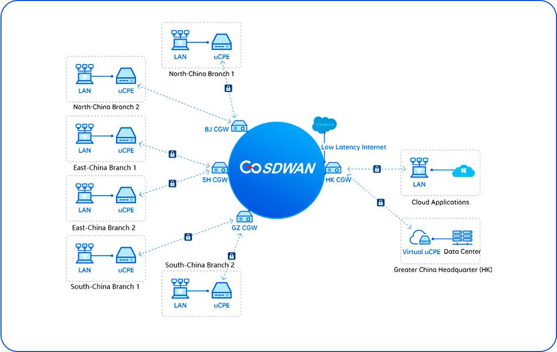 GOSDWAN Topology Diagram of Edge Computing in Shopping