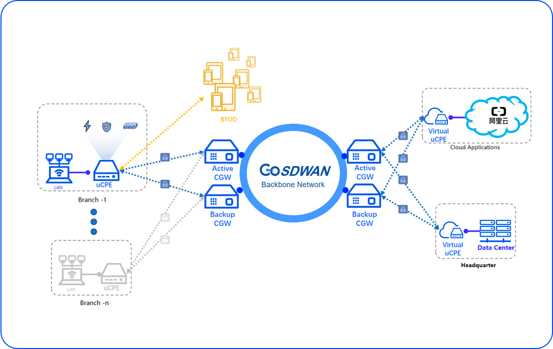 GOSDWAN Topology Diagram in New Finance