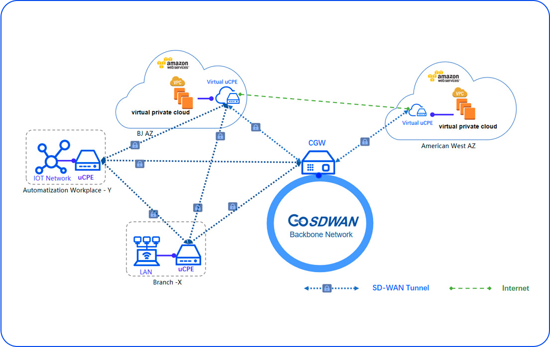 GOSDWAN Topology Diagram in New Manufacturing