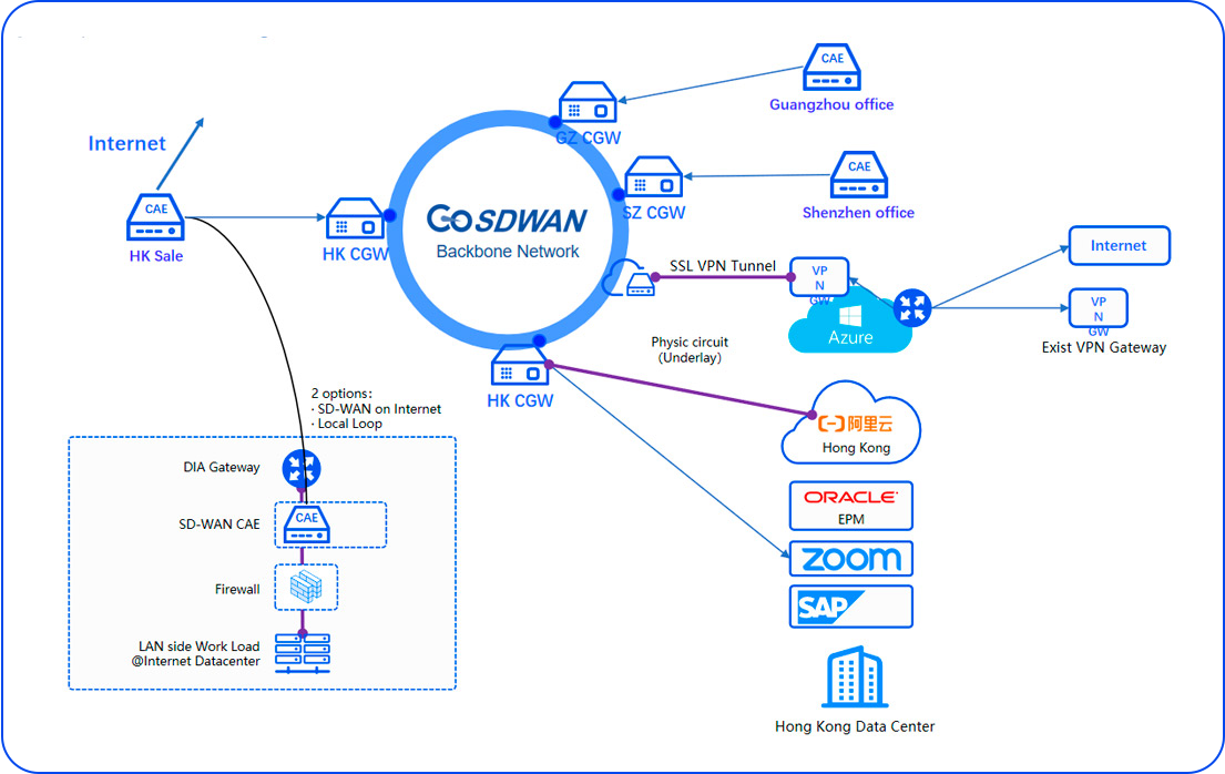 GOSDWAN Topology Diagram in Edge Computing Real Estate